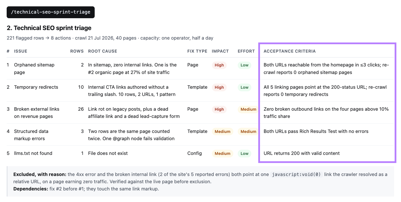 Technical SEO sprint triage prioritizing issues by impact and effort, with acceptance criteria for each fix