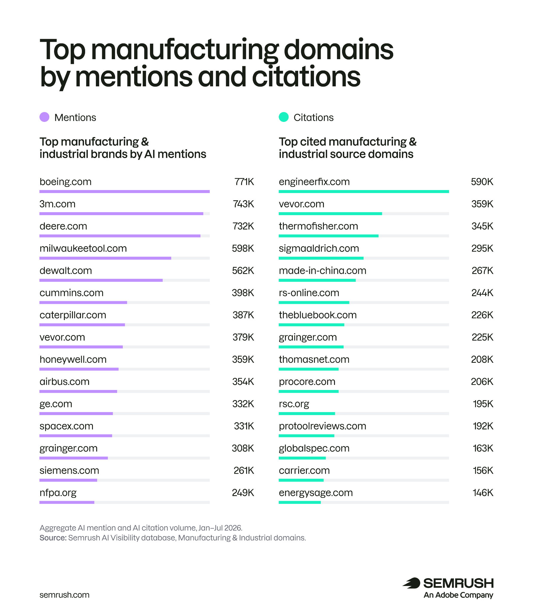top AI mentions and AI citations to brands in manufacturing