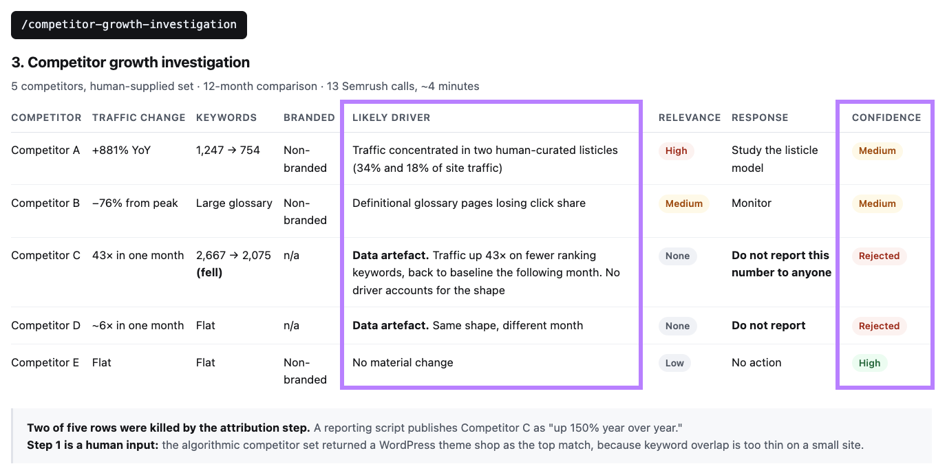Competitor growth investigation comparing traffic changes, likely drivers, responses, relevance, and confidence