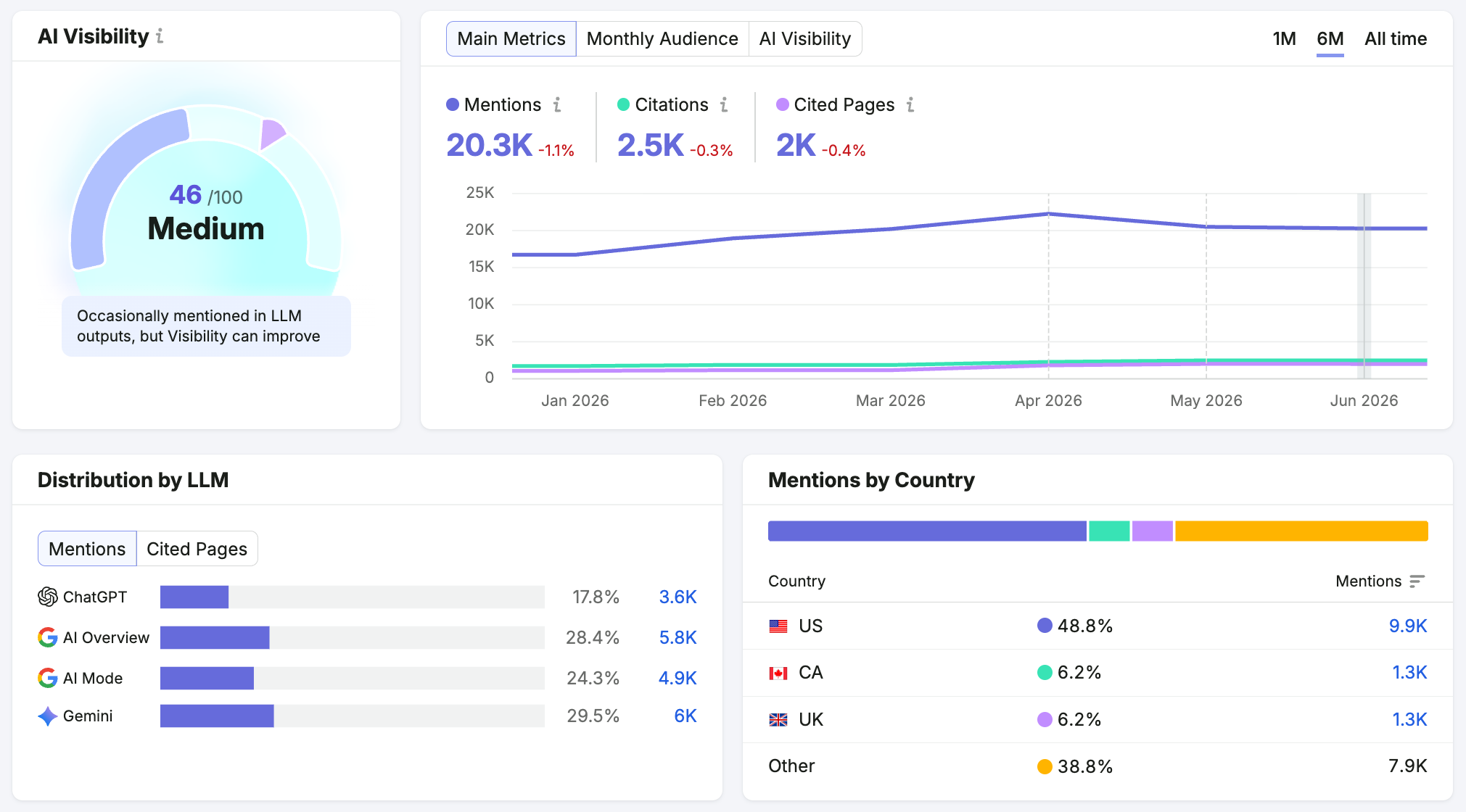 Visibility Overview shows AI visibility, mentions, citations, and more.
