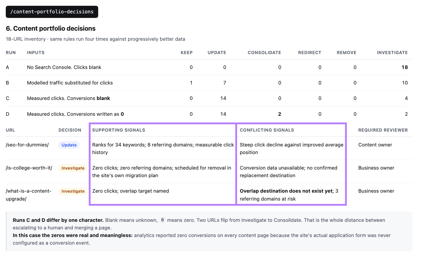 Content portfolio decisions compare supporting and conflicting signals to determine which URLs need human review