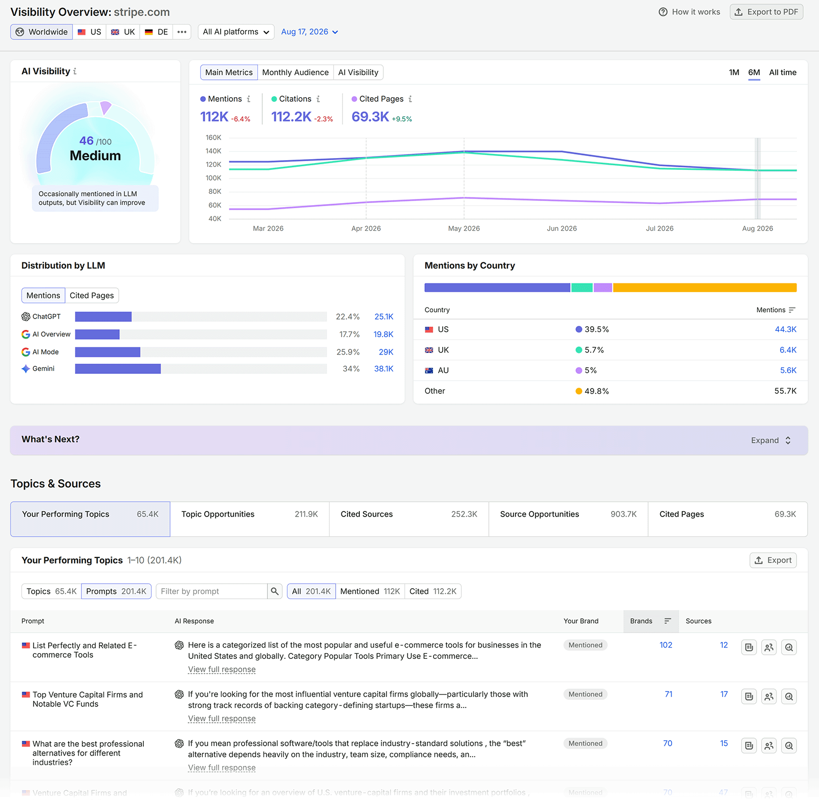 Semrush AI Visibility Overview for sr03.fawadtools.com/__blocked-external showing visibility score, mentions, citations, LLM distribution, and top topics