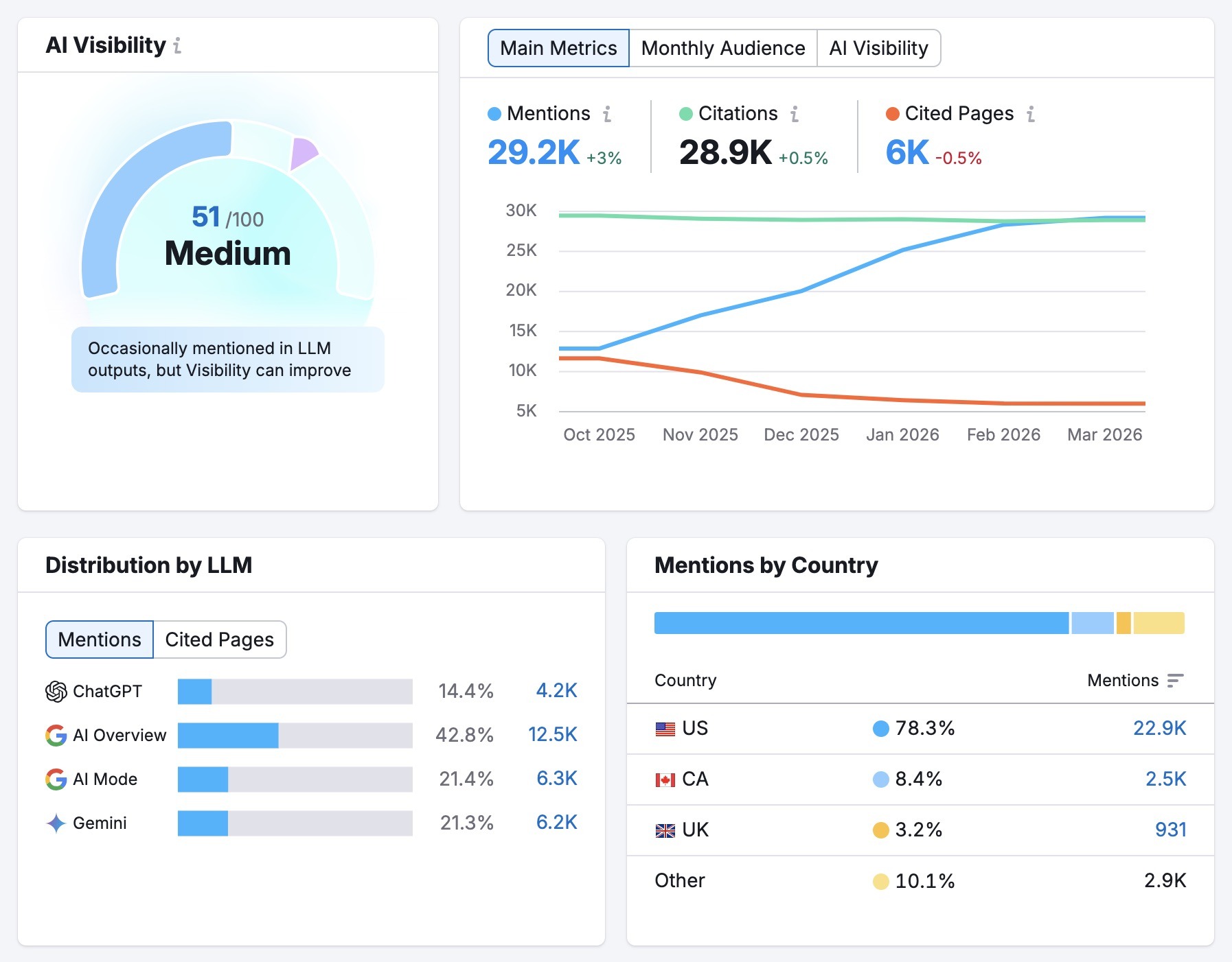 Visibility Overview report showing metrics like an an AI Visibility score, mentions, citations, and distribution by LLM.