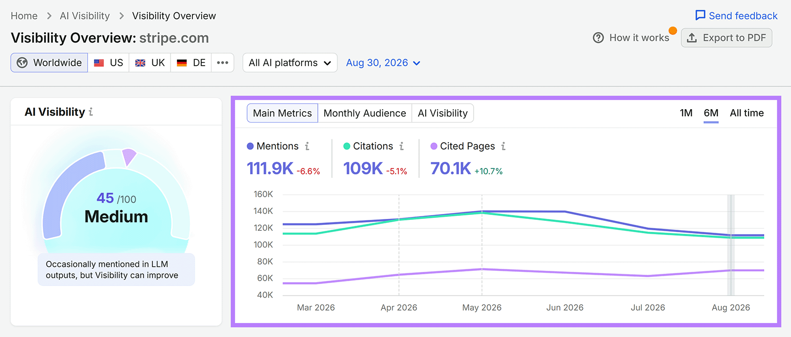 Semrush AI Visibility Overview for sr03.fawadtools.com/__blocked-external showing mentions, citations, cited pages, and six-month trends