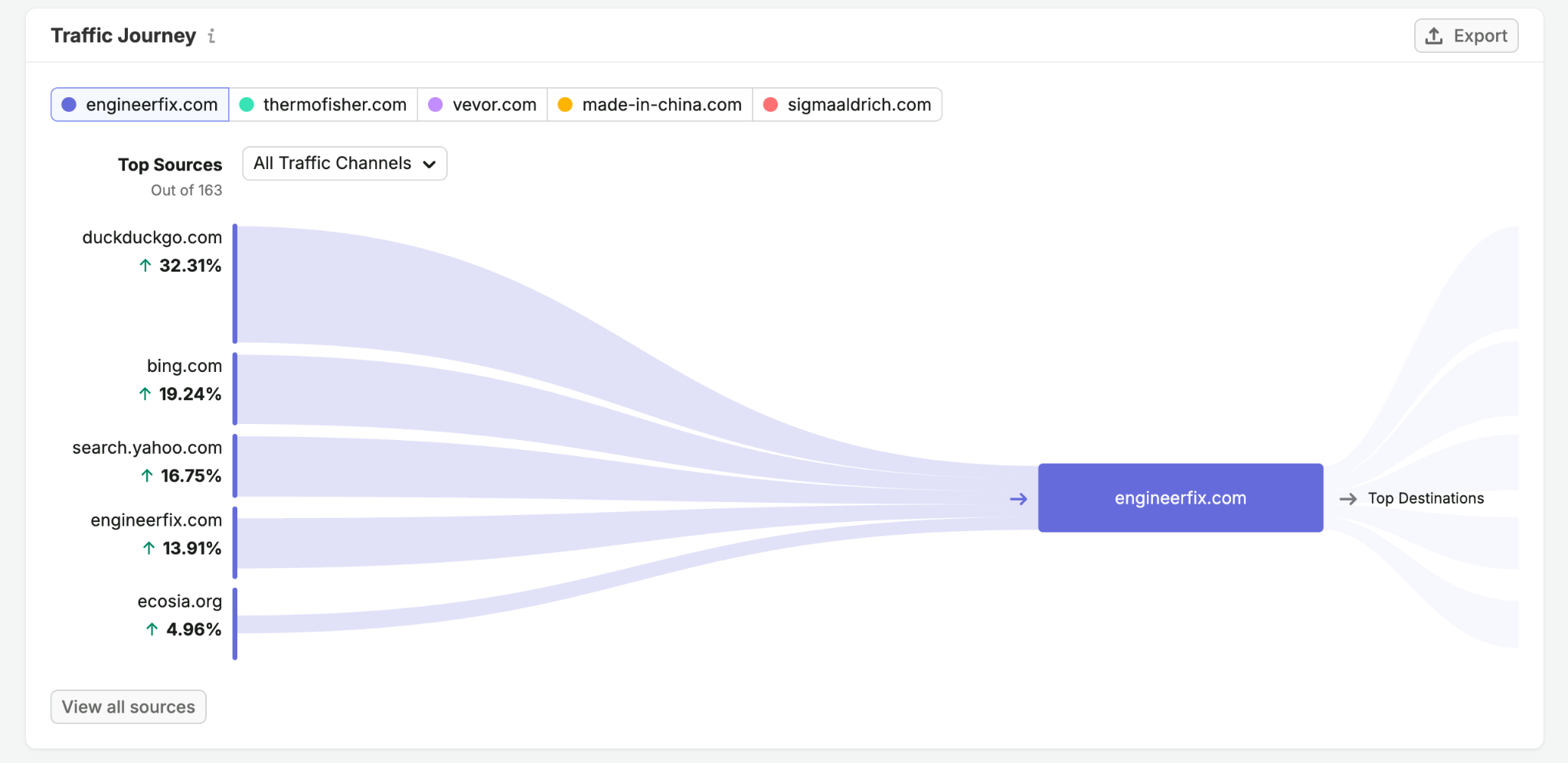 semrush clickstream traffic journey report example