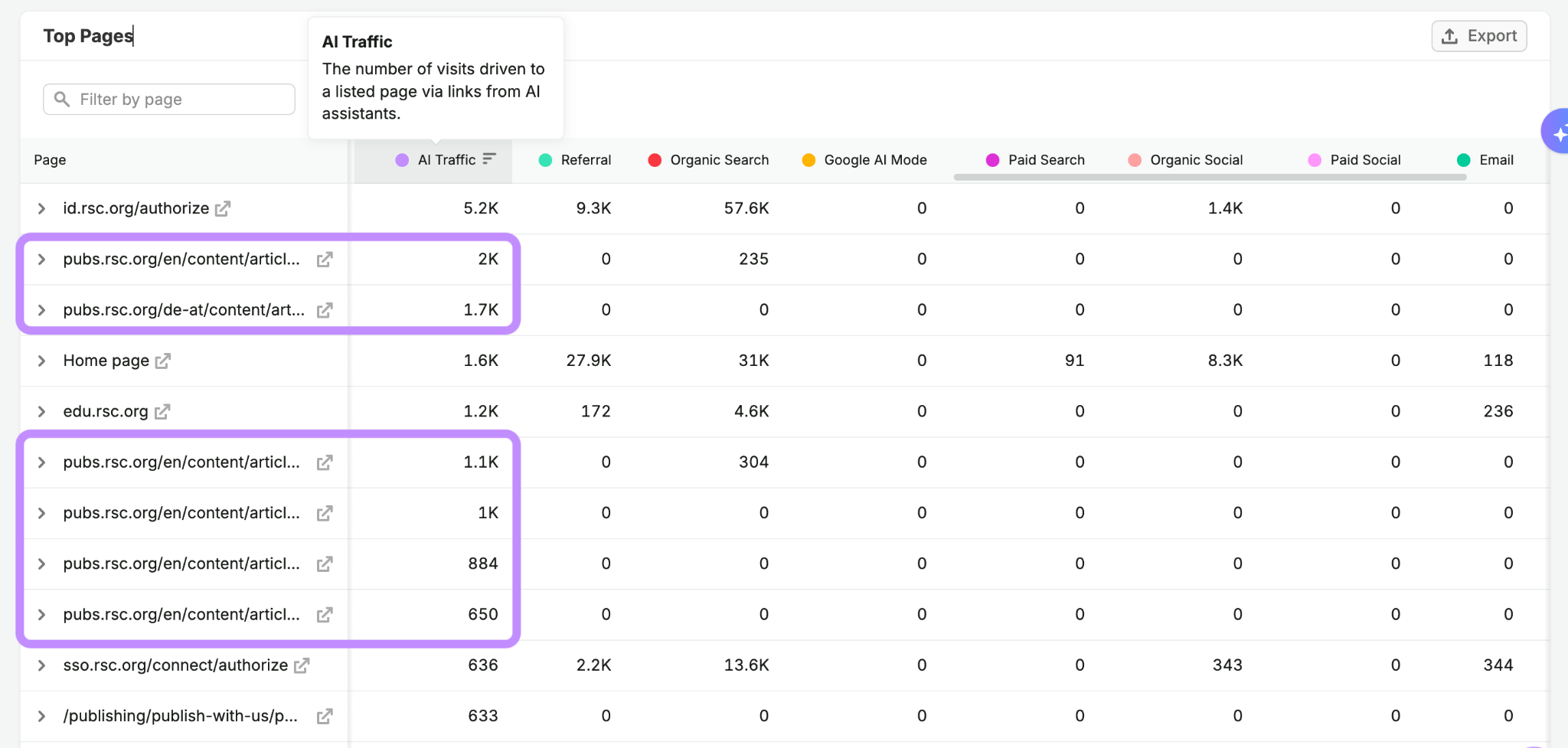 top pages report semrush