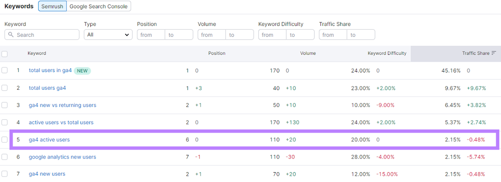 “ga4 active users” keywords highlighted under Semrush keywords table