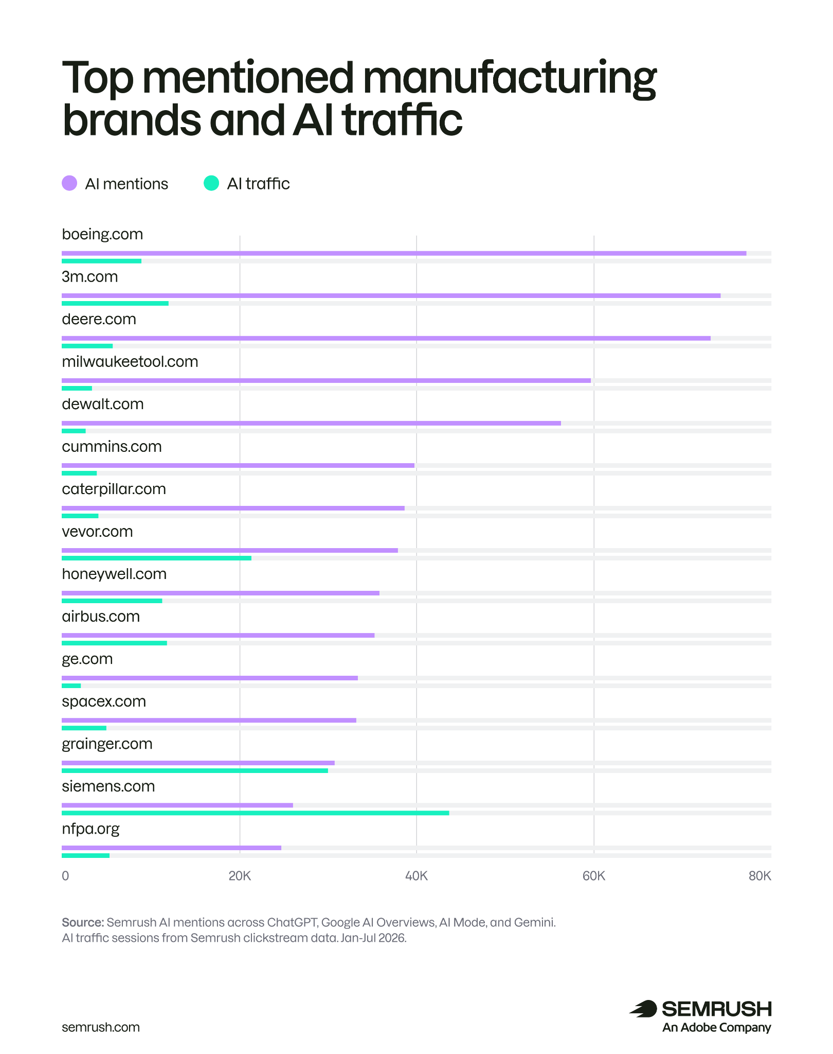 top mentioned manufacturing domains and AI traffic