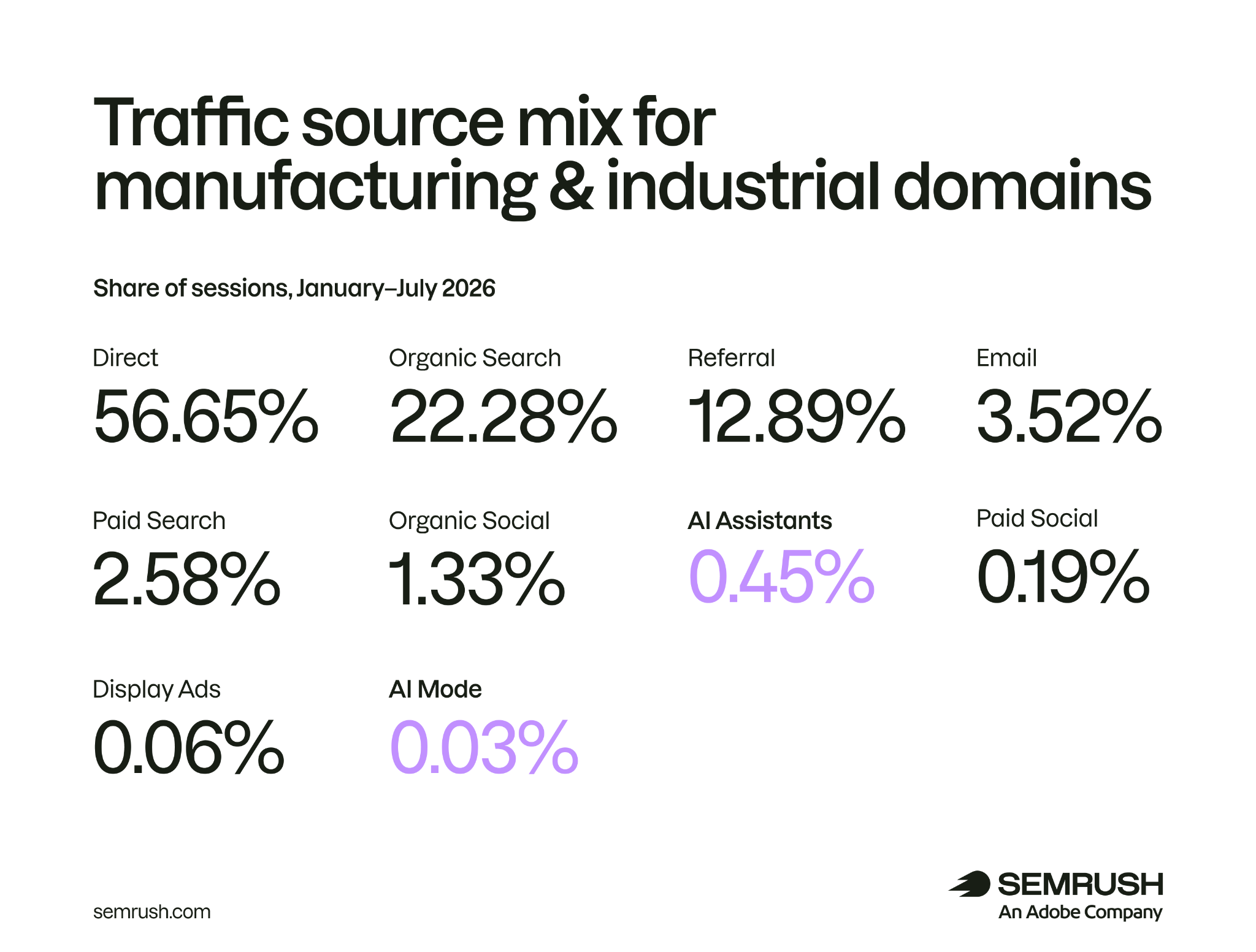 traffic source mix to manufacturing and industrial domains