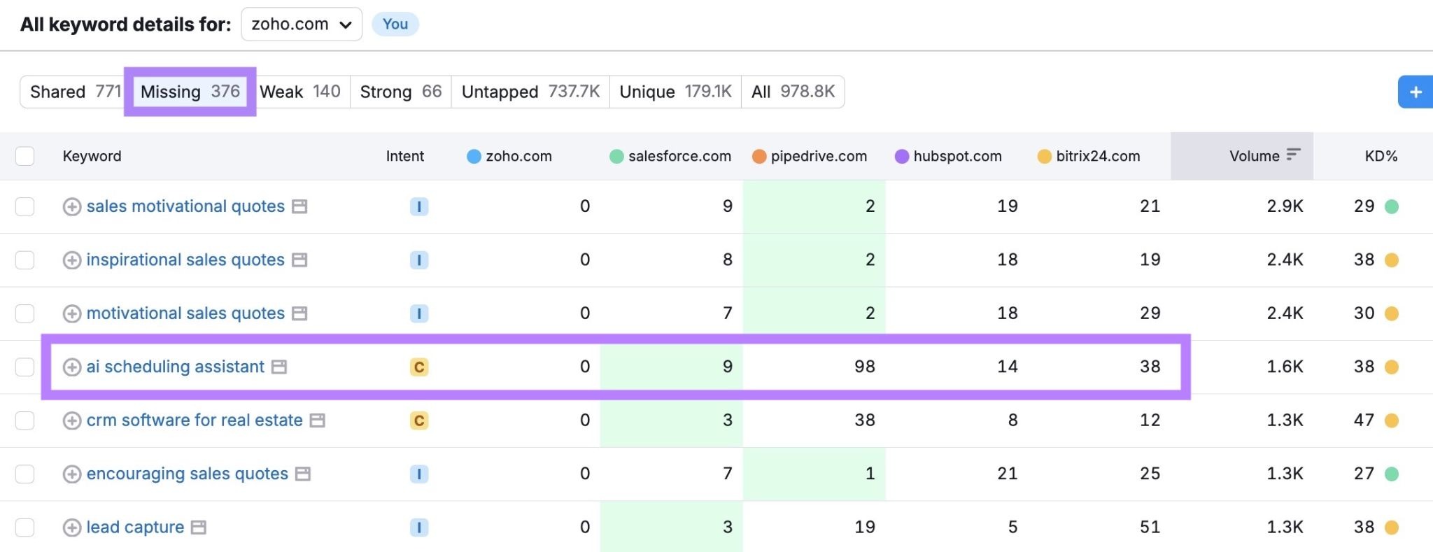 Keyword Gap report with "Missing" selected showing a list of keywords where competitors rank but the target site doesn’t.