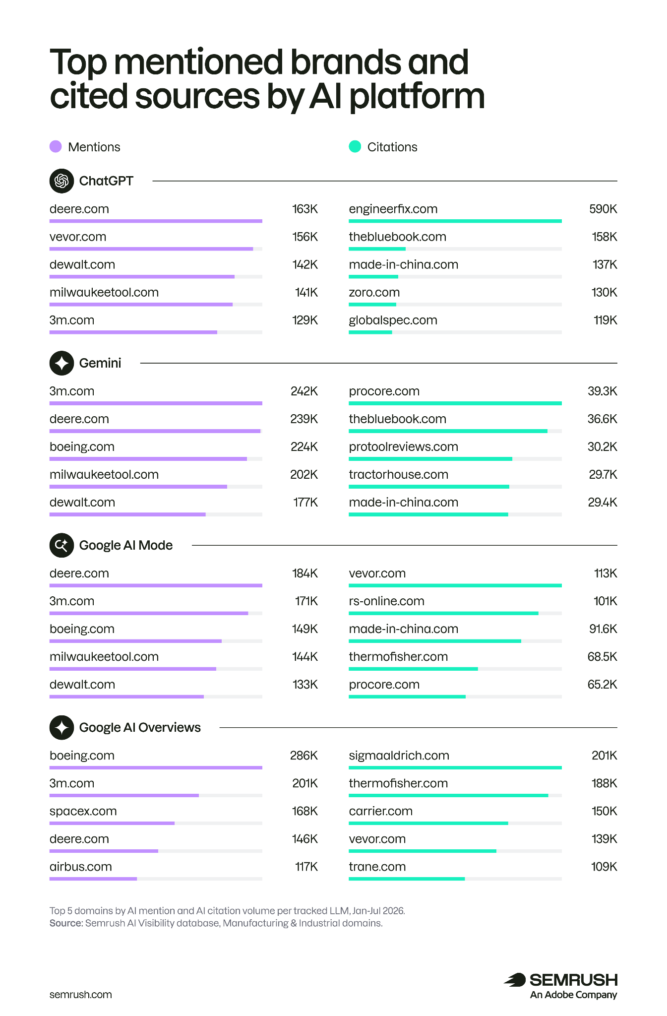 top AI citations and mentions in manufacturing by LLM