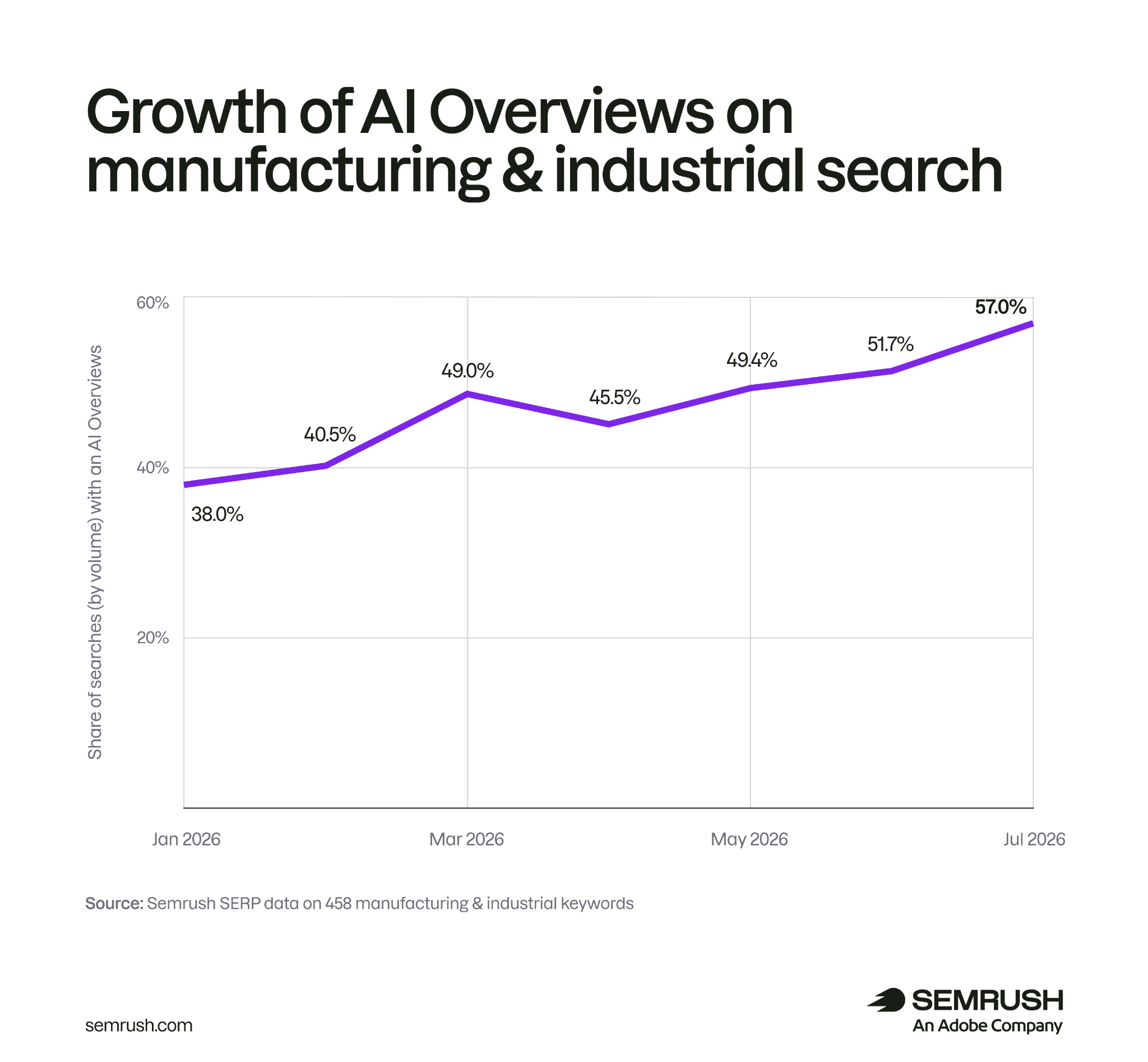 growth of AI overviews on manufacturing and industrial search