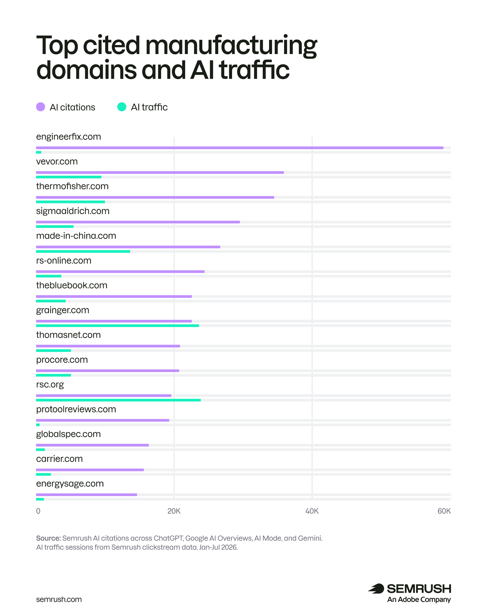 top AI cited domains in manufacturing