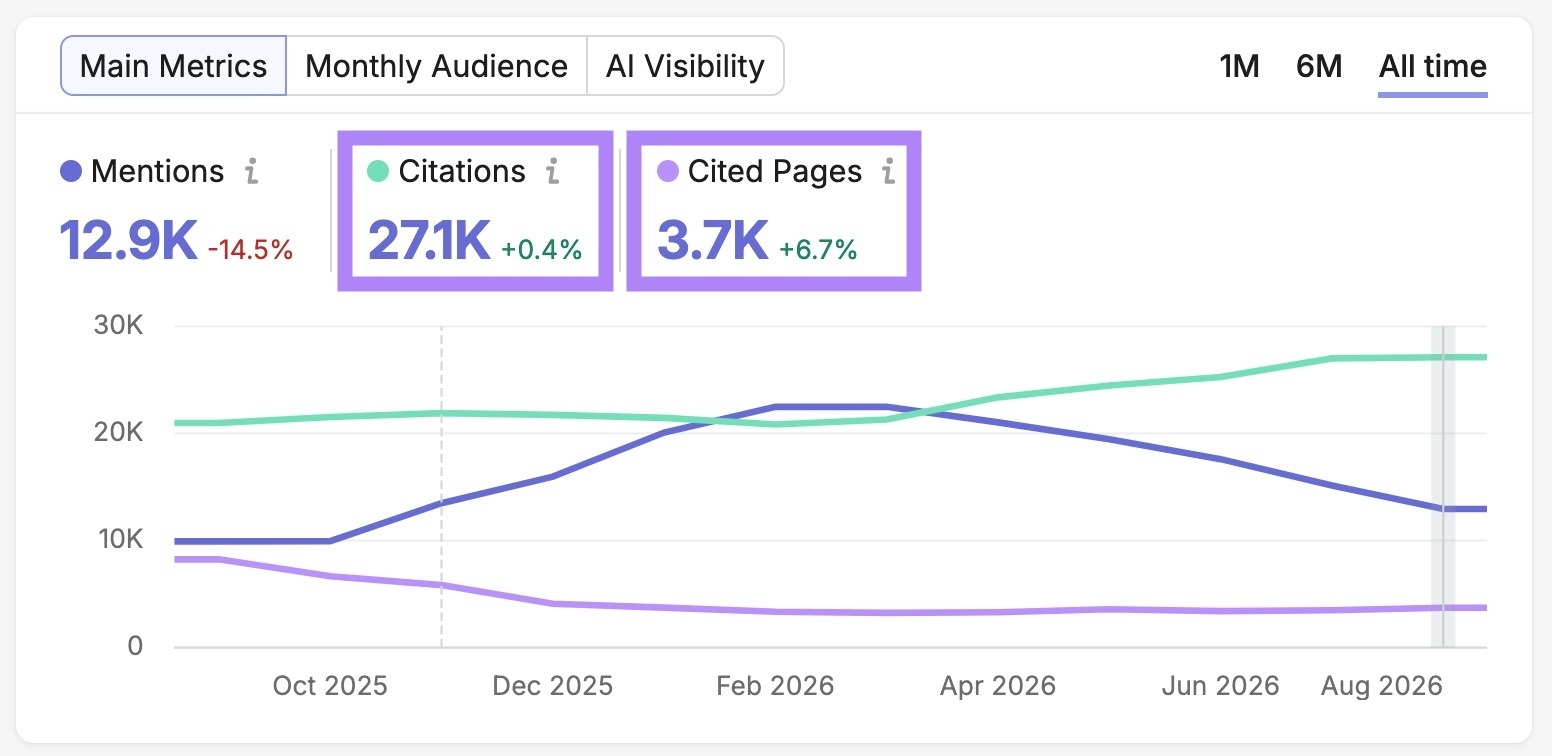 "Citations" and "Cited Pages" metrics highlighted on the Visibility Overview report.