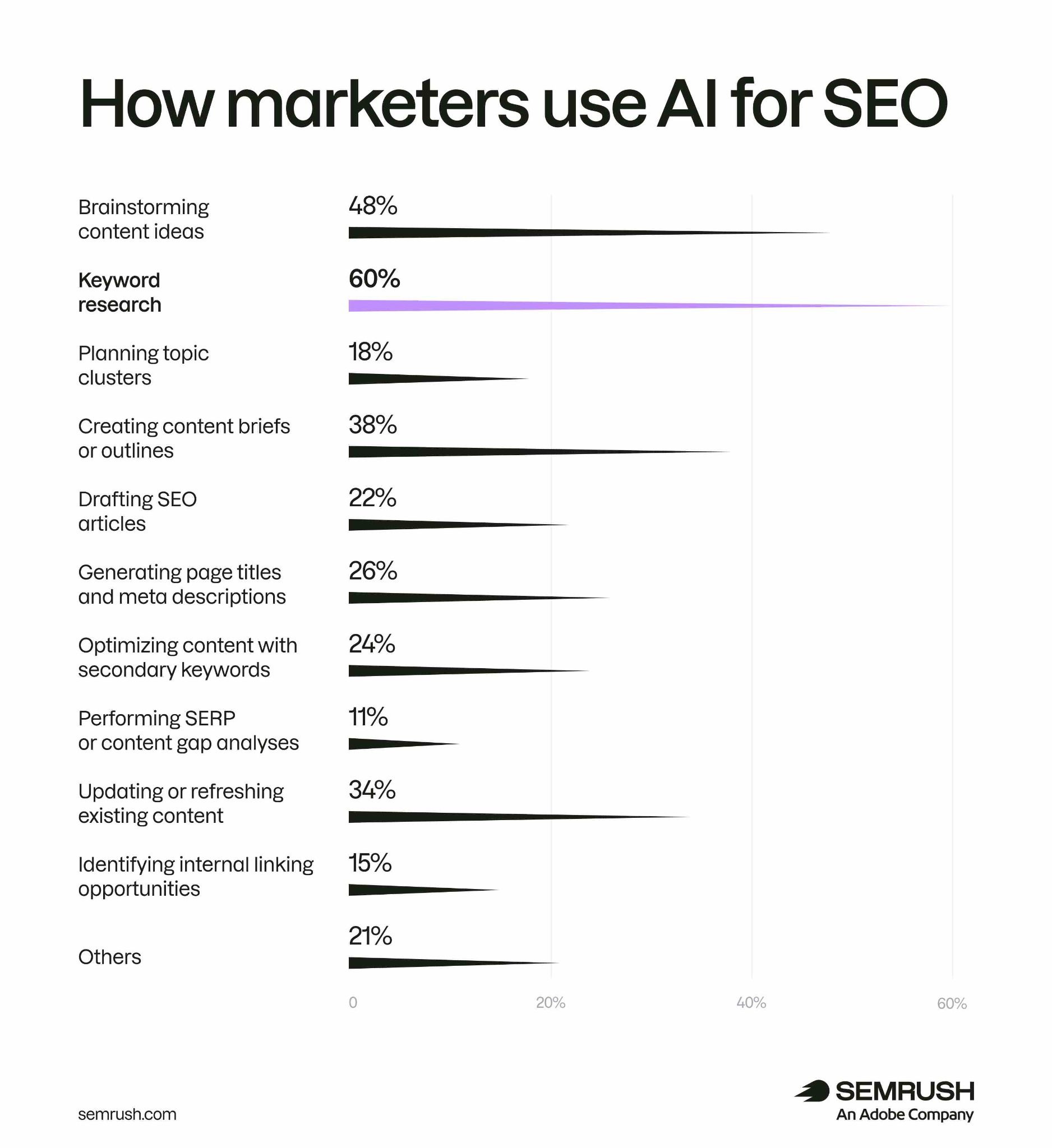 Bar graph showing how marketers use AI for SEO: planning topic clusters, performing SERP analyses, updating content, etc.
