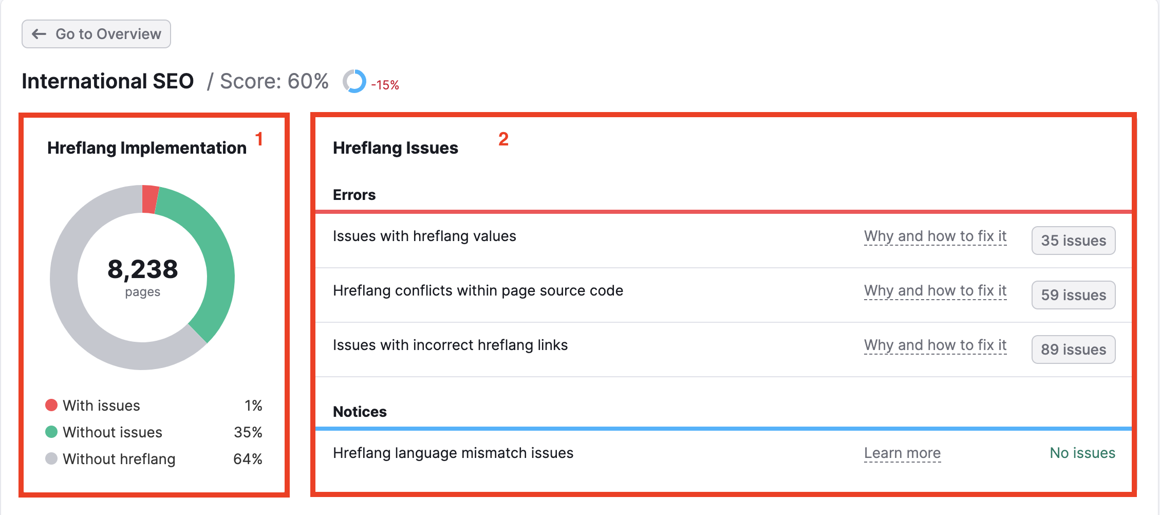 An example of the International SEO thematic report with two red rectangles highlighting the Hreflang Implementations widget on the left and Hreflang Issues on the right.